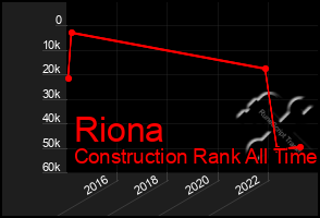 Total Graph of Riona