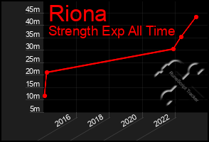 Total Graph of Riona