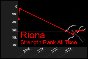 Total Graph of Riona