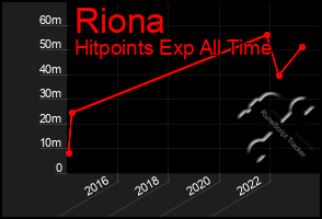 Total Graph of Riona