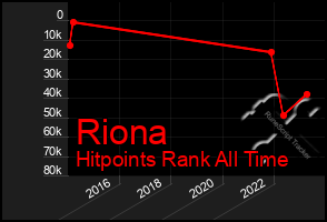 Total Graph of Riona