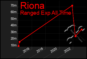 Total Graph of Riona