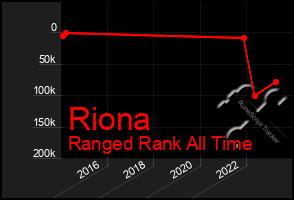 Total Graph of Riona