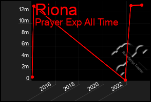 Total Graph of Riona