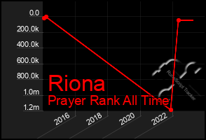 Total Graph of Riona