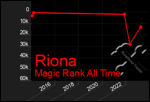 Total Graph of Riona