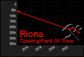 Total Graph of Riona