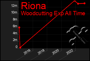 Total Graph of Riona