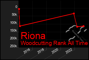 Total Graph of Riona