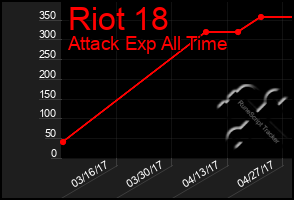 Total Graph of Riot 18