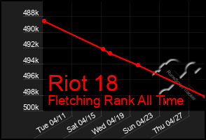 Total Graph of Riot 18