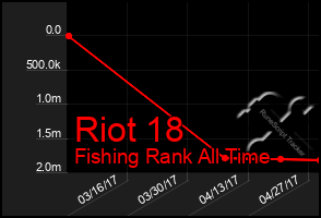 Total Graph of Riot 18