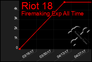 Total Graph of Riot 18