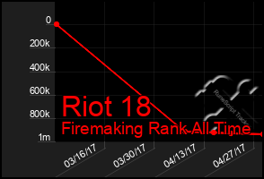 Total Graph of Riot 18