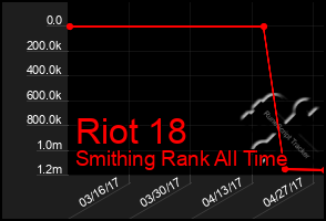 Total Graph of Riot 18