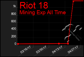 Total Graph of Riot 18