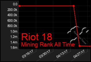 Total Graph of Riot 18