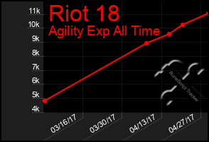 Total Graph of Riot 18