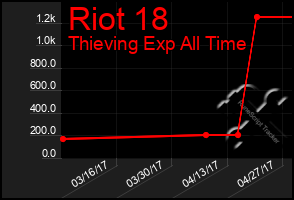 Total Graph of Riot 18