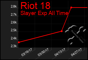 Total Graph of Riot 18