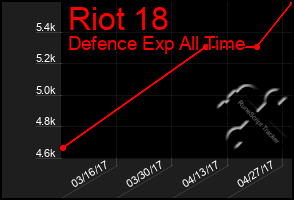 Total Graph of Riot 18