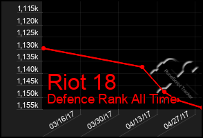 Total Graph of Riot 18