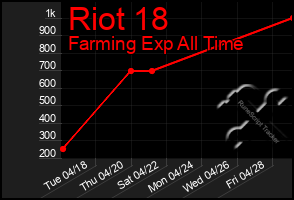 Total Graph of Riot 18