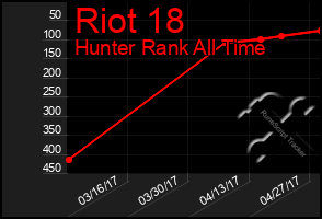 Total Graph of Riot 18