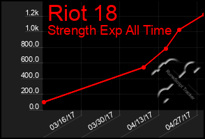 Total Graph of Riot 18