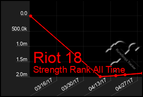 Total Graph of Riot 18