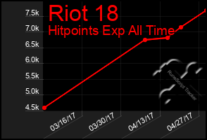 Total Graph of Riot 18