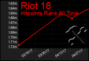 Total Graph of Riot 18