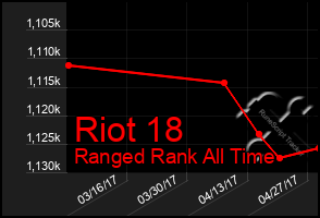 Total Graph of Riot 18