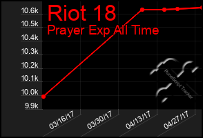 Total Graph of Riot 18