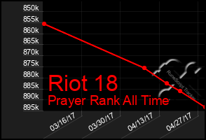 Total Graph of Riot 18