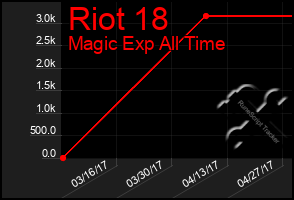 Total Graph of Riot 18