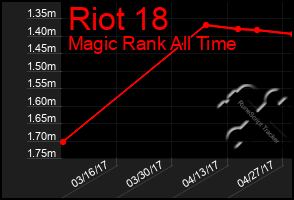 Total Graph of Riot 18