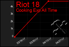 Total Graph of Riot 18