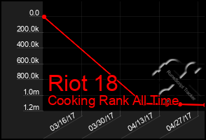 Total Graph of Riot 18