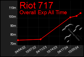 Total Graph of Riot 717