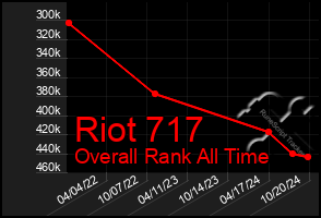 Total Graph of Riot 717