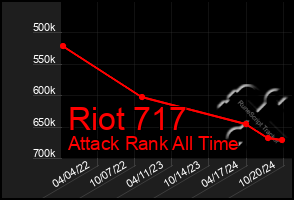 Total Graph of Riot 717