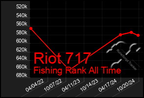 Total Graph of Riot 717