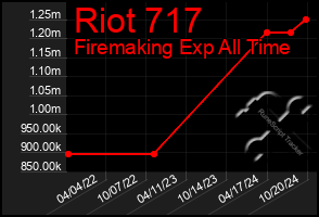 Total Graph of Riot 717