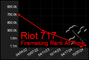 Total Graph of Riot 717