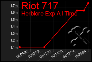 Total Graph of Riot 717