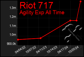 Total Graph of Riot 717