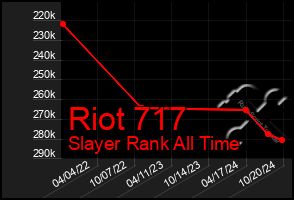 Total Graph of Riot 717