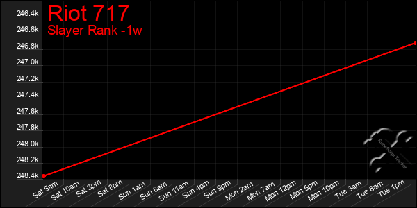 Last 7 Days Graph of Riot 717