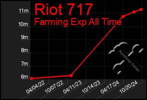 Total Graph of Riot 717